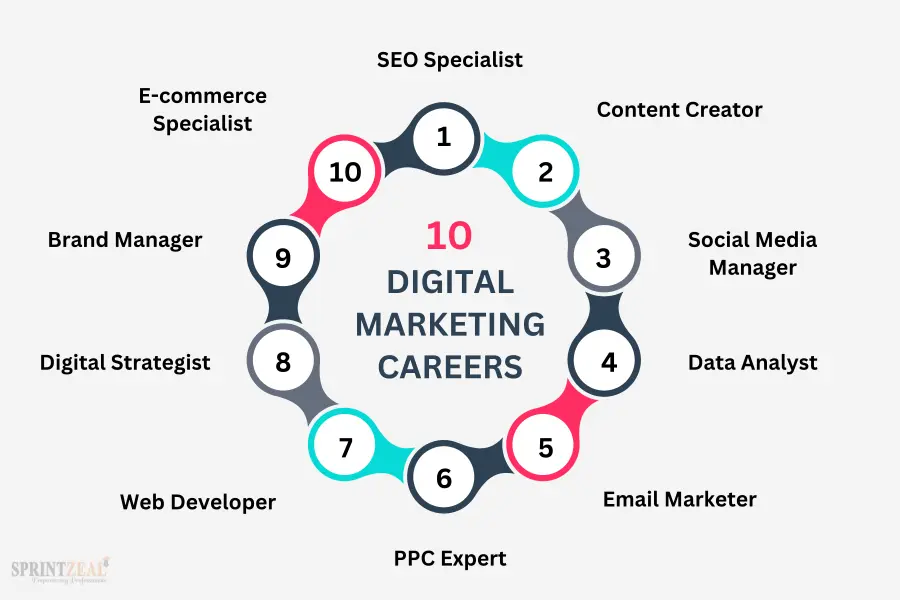 High paying jobs for digital marketers