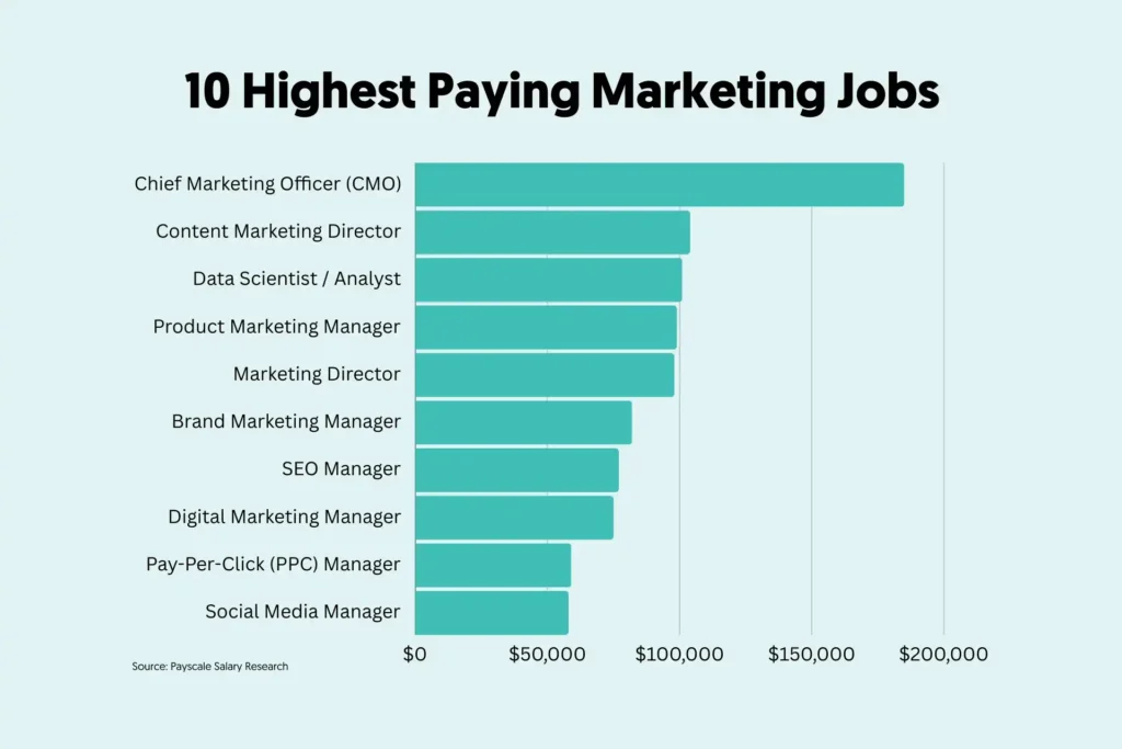 High paying jobs for digital marketers